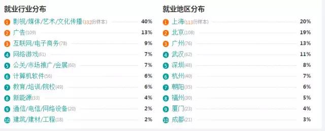 五个问题告诉你一个真实的影视动画专业!