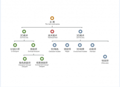 游戏美术是怎么划分的？有哪些岗位？
